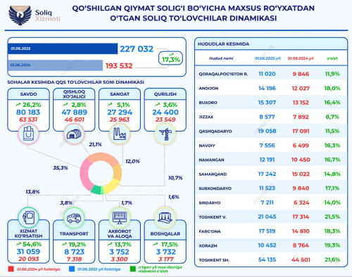 Информация о поставленных на специальный регистрационный учет плательщиках НДС в Узбекистане 