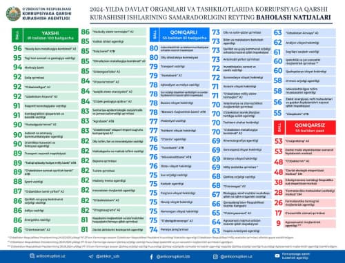 Kambag‘allikni qisqartirish va bandlik vazirligi eng yuqori natija qayd etdi