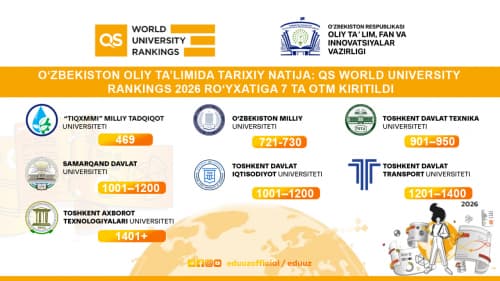 O‘zbekiston oliy ta’limida tarixiy natija: QS World University Rankings 2026 ro‘yxatiga 7 ta OTM kiritildi